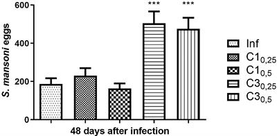 Schiff bases complexed with iron and their relation with the life cycle and infection by Schistosoma mansoni